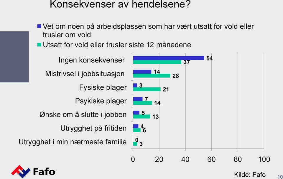 vold eller trusler siste 12 månedene Ingen konsekvenser Mistrivsel i jobbsituasjon Fysiske