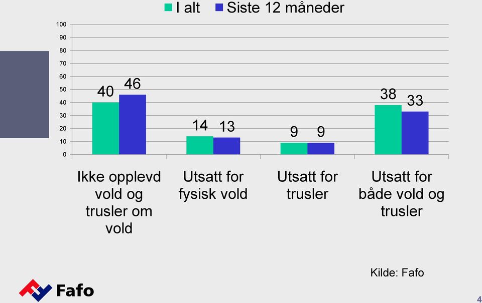 trusler om vold Utsatt for fysisk vold Utsatt for