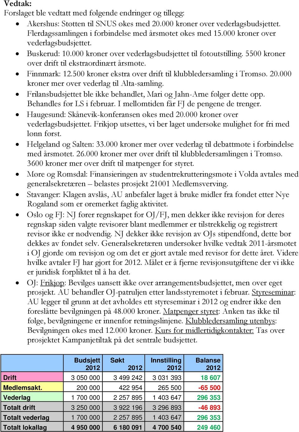 500 kroner ekstra over drift til klubbledersamling i Tromsø. 20.000 kroner mer over vederlag til Alta-samling. Frilansbudsjettet ble ikke behandlet, Mari og Jahn-Arne følger dette opp.