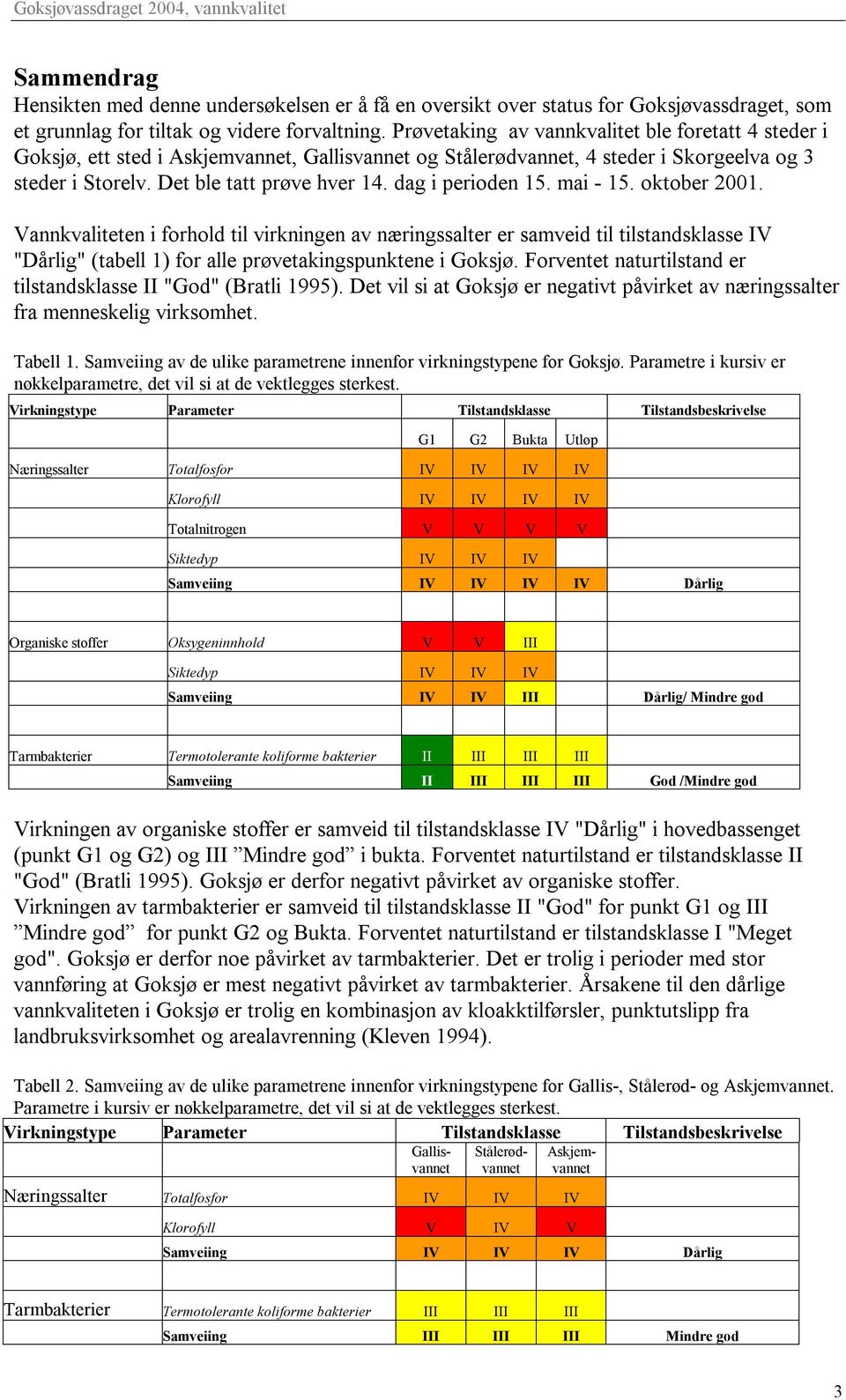 dag i perioden 15. mai - 15. oktober 21. Vannkvaliteten i forhold til virkningen av næringssalter er samveid til tilstandsklasse IV "Dårlig" (tabell 1) for alle prøvetakingspunktene i Goksjø.