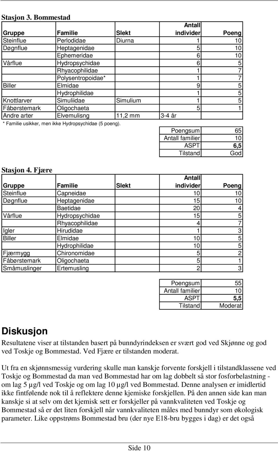 Biller Elmidae 9 5 Hydrophilidae 1 5 Knottlarver Simuliidae Simulium 1 5 Fåbørstemark Oligochaeta 5 1 Andre arter Elvemulisng 11,2 mm 3-4 år * Familie usikker, men ikke Hydropsychidae (5 poeng).