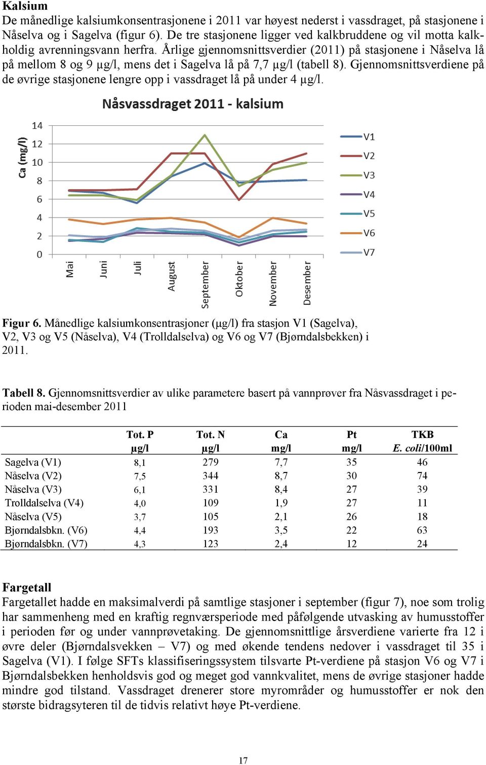 Årlige gjennomsnittsverdier (2011) på stasjonene i Nåselva lå på mellom 8 og 9 µg/l, mens det i Sagelva lå på 7,7 µg/l (tabell 8).