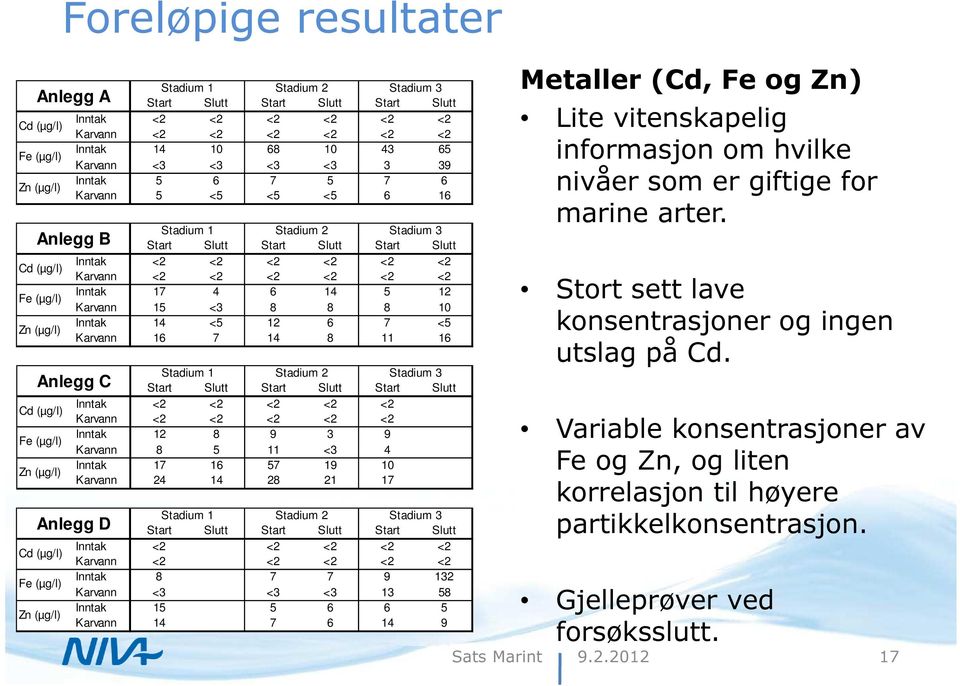 4 6 14 5 12 Karvann 15 <3 8 8 8 10 Inntak 14 <5 12 6 7 <5 Karvann 16 7 14 8 11 16 Anlegg B Cd (µg/l) Fe (µg/l) Zn (µg/l) Stadium 1 Stadium 2 Stadium 3 Start Slutt Start Slutt Start Slutt Inntak <2 <2