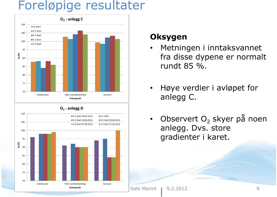 Høye verdier i avløpet for anlegg C.