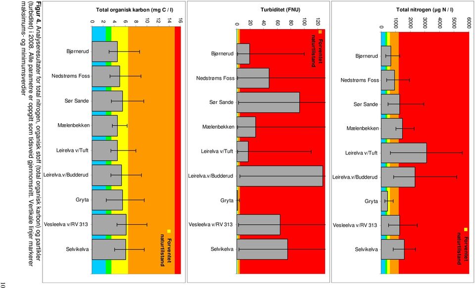 Leirelva.v/Budderud Gryta Vesleelva v/rv 313 Selvikelva 16 Total organisk karbon (mg C / l) 14 12 1 8 6 4 2 Bjørnerud Nedstrøms Foss Sør Sande Mælenbekken Leirelva v/tuft Leirelva.