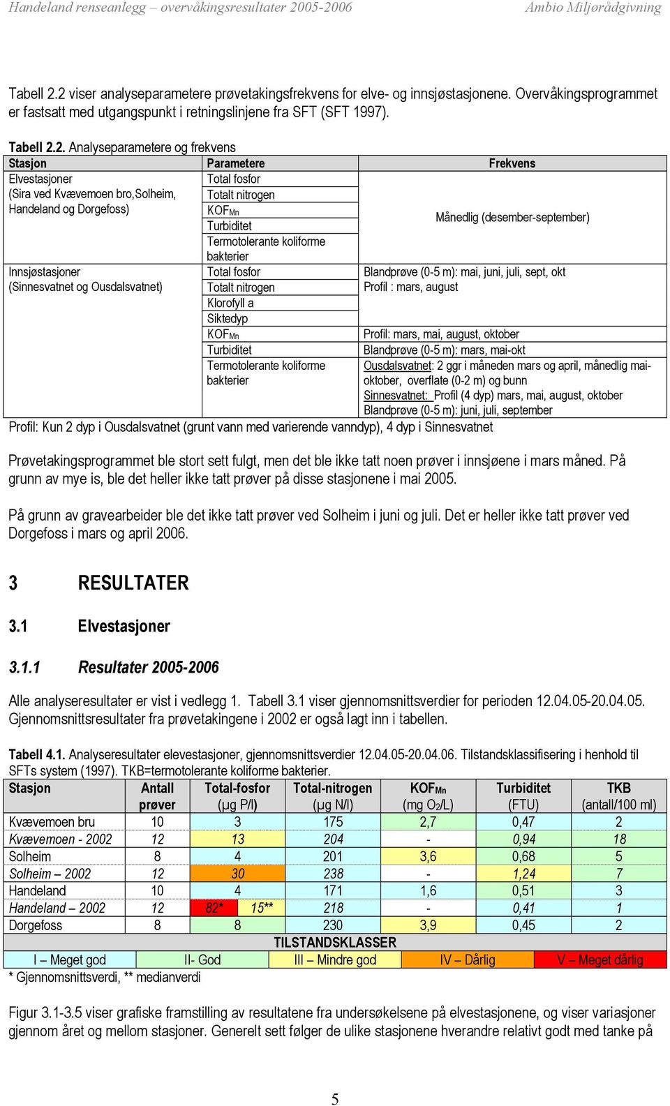 2. Analyseparametere og frekvens Stasjon Parametere Frekvens Elvestasjoner (Sira ved Kvævemoen bro,solheim, Total fosfor Totalt nitrogen Handeland og Dorgefoss) KOFMn Turbiditet Månedlig