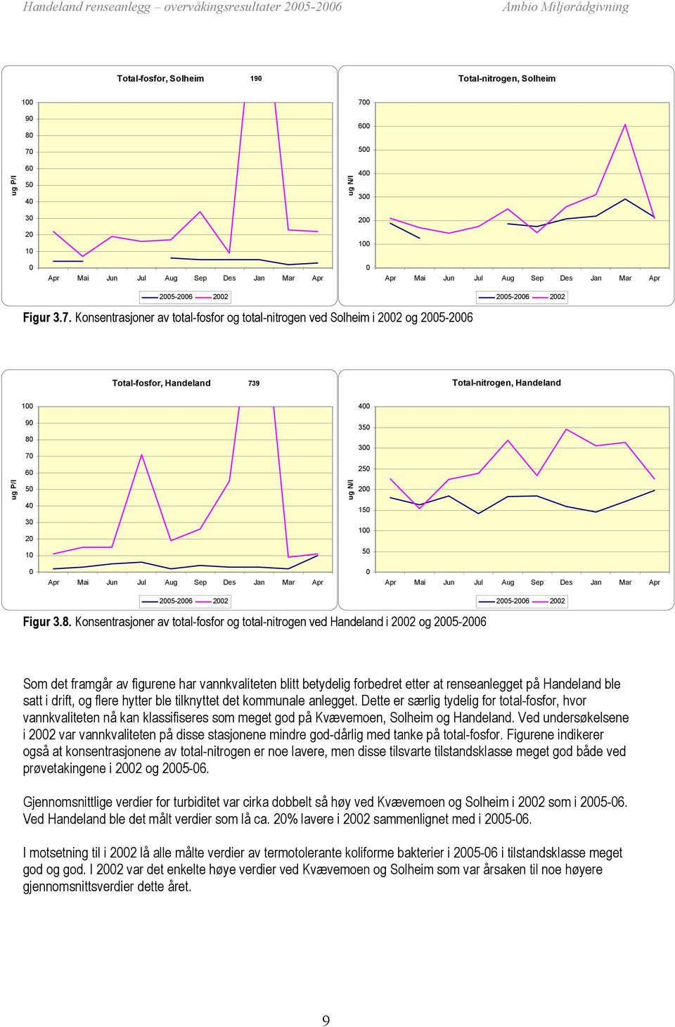 Konsentrasjoner av total-fosfor og total-nitrogen ved Solheim i 22 og 25-26 25-26 22 Total-fosfor, Handeland 739 Total-nitrogen, Handeland 1 4 9 35 8 7 3 6 25 ug P/l 5 4 ug N/l 2 15 3 2 1 1 5 Apr Mai