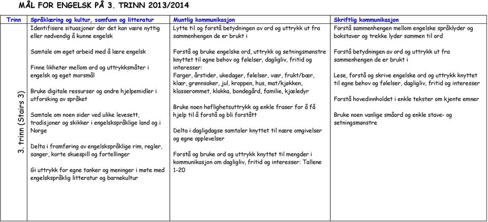 til og forstå betydningen av ord og uttrykk ut fra sammenhengen de er brukt i Forstå sammenhengen mellom engelske språklyder og bokstaver og trekke lyder sammen til ord 3.