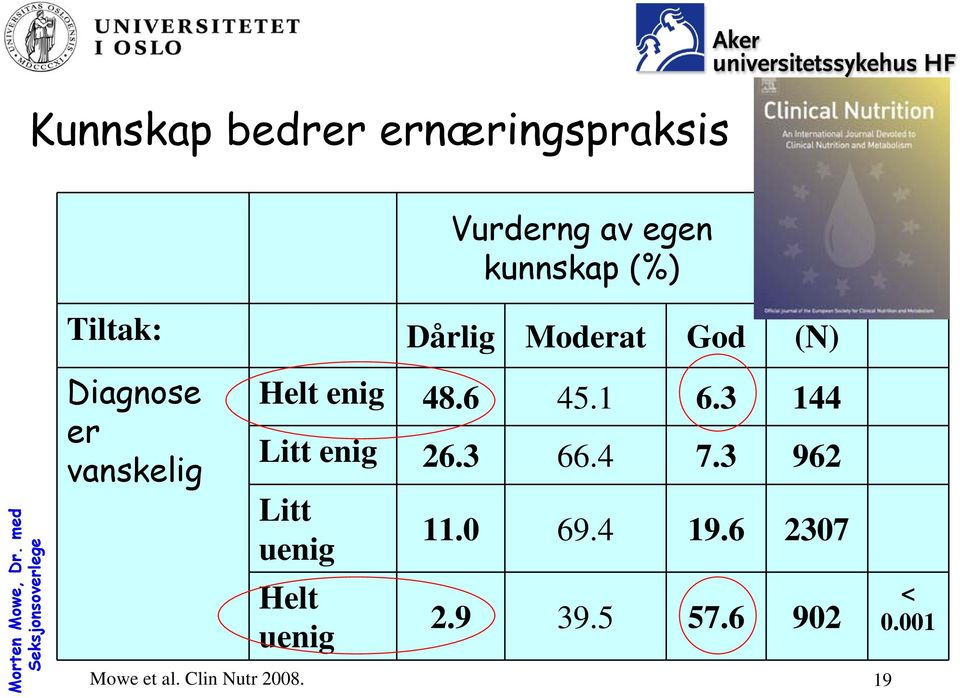 48.6 45.1 6.3 144 Litt enig 26.3 66.4 7.