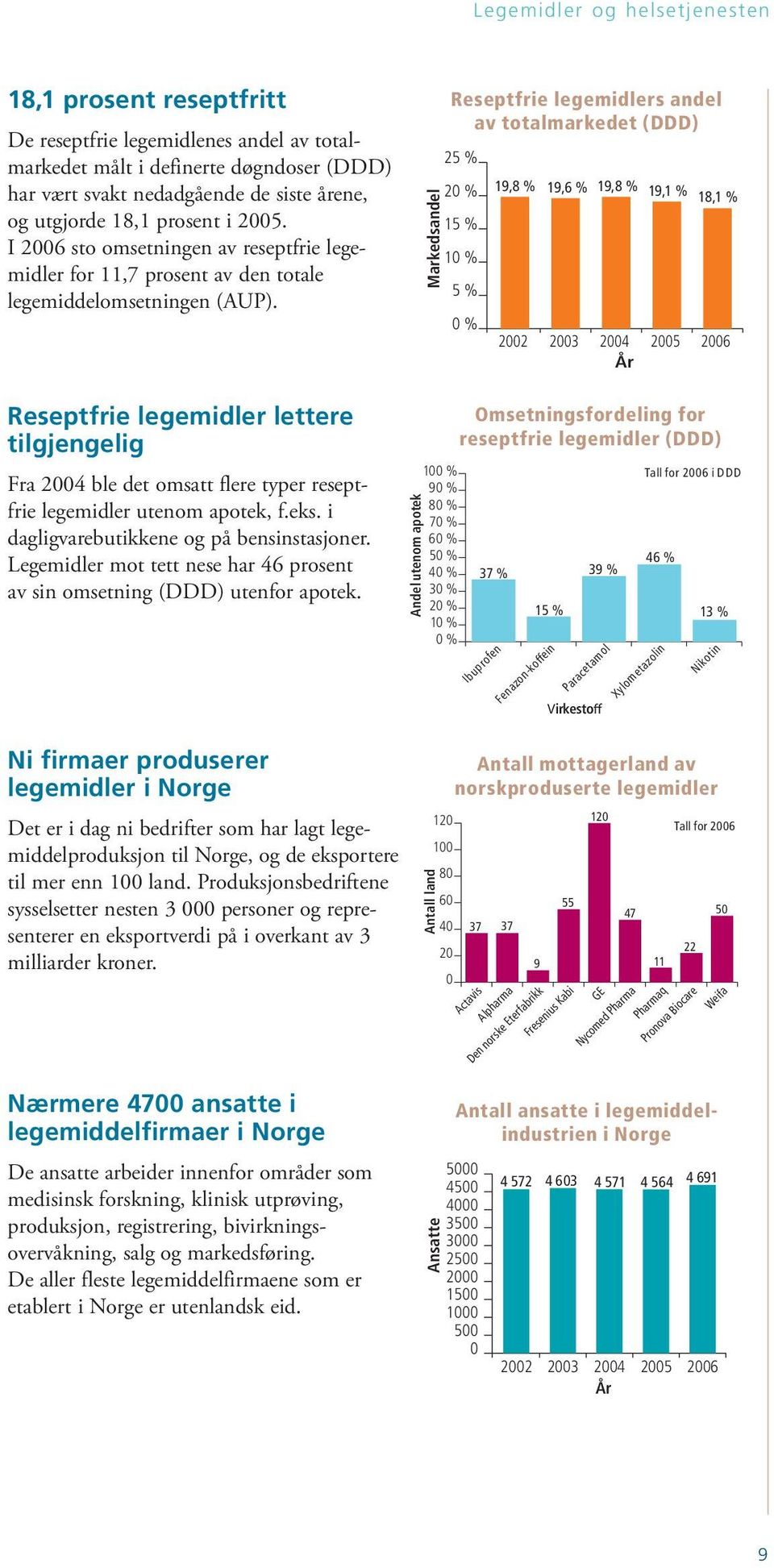 Reseptfrie legemidler lettere tilgjengelig Fra 24 ble det omsatt flere typer reseptfrie legemidler utenom apotek, f.eks. i dagligvarebutikkene og på bensinstasjoner.