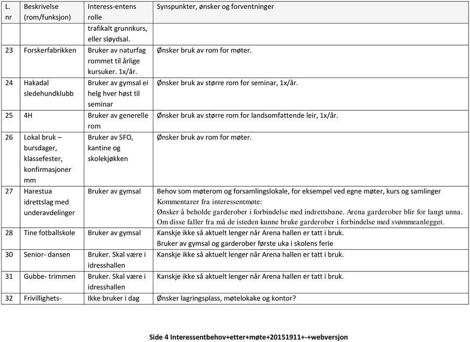 SFO, kantine og skolekjøkken Ønsker bruk av større rom for seminar, 1x/år. Ønsker bruk av større rom for landsomfattende leir, 1x/år.