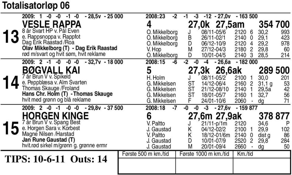 Hop M /-0/ 0, 0 O. Mikkelborg D 0/0-0/ 0, 00: - -0-0 -0 -,v - 000 00: - - -0 - -,a - 000 Bøgvall Kai,k,ak 00 år Brun V v. Spikeld e. Peppblæsa v. Alm Svarten Thomas Skauge /Froland Hans Chr.