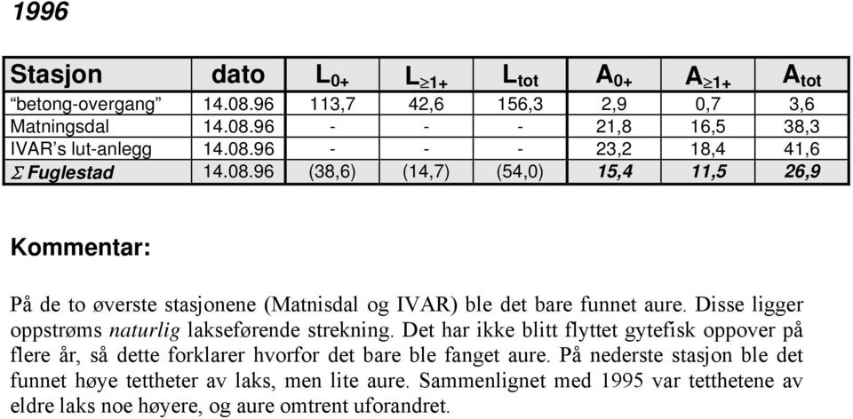 Disse ligger oppstrøms naturlig lakseførende strekning.