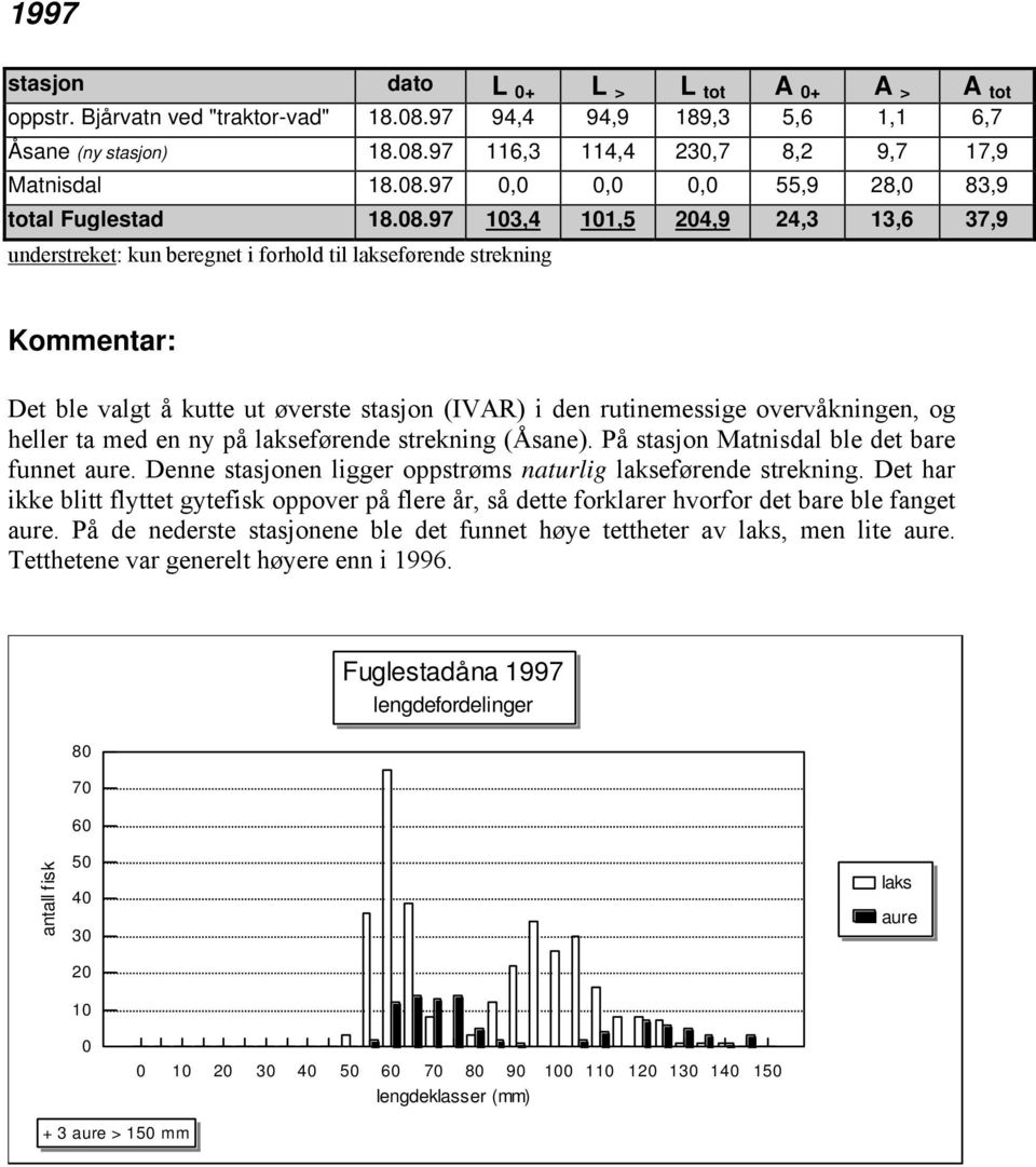 ta med en ny på lakseførende strekning (Åsane). På stasjon Matnisdal ble det bare funnet aure. Denne stasjonen ligger oppstrøms naturlig lakseførende strekning.