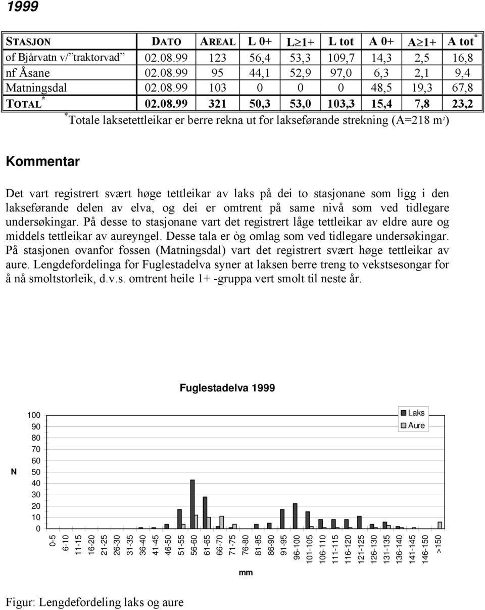 ligg i den lakseførande delen av elva, og dei er omtrent på same nivå som ved tidlegare undersøkingar.