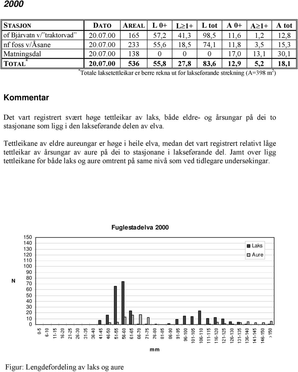 lakseførande strekning (A=398 m 2 ) Kommentar Det vart registrert svært høge tettleikar av laks, både eldre- og årsungar på dei to stasjonane som ligg i den lakseførande delen av elva.