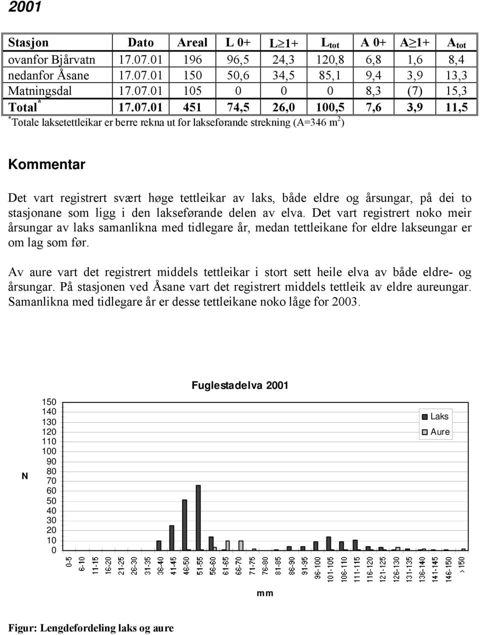 lakseførande strekning (A=346 m 2 ) Kommentar Det vart registrert svært høge tettleikar av laks, både eldre og årsungar, på dei to stasjonane som ligg i den lakseførande delen av elva.