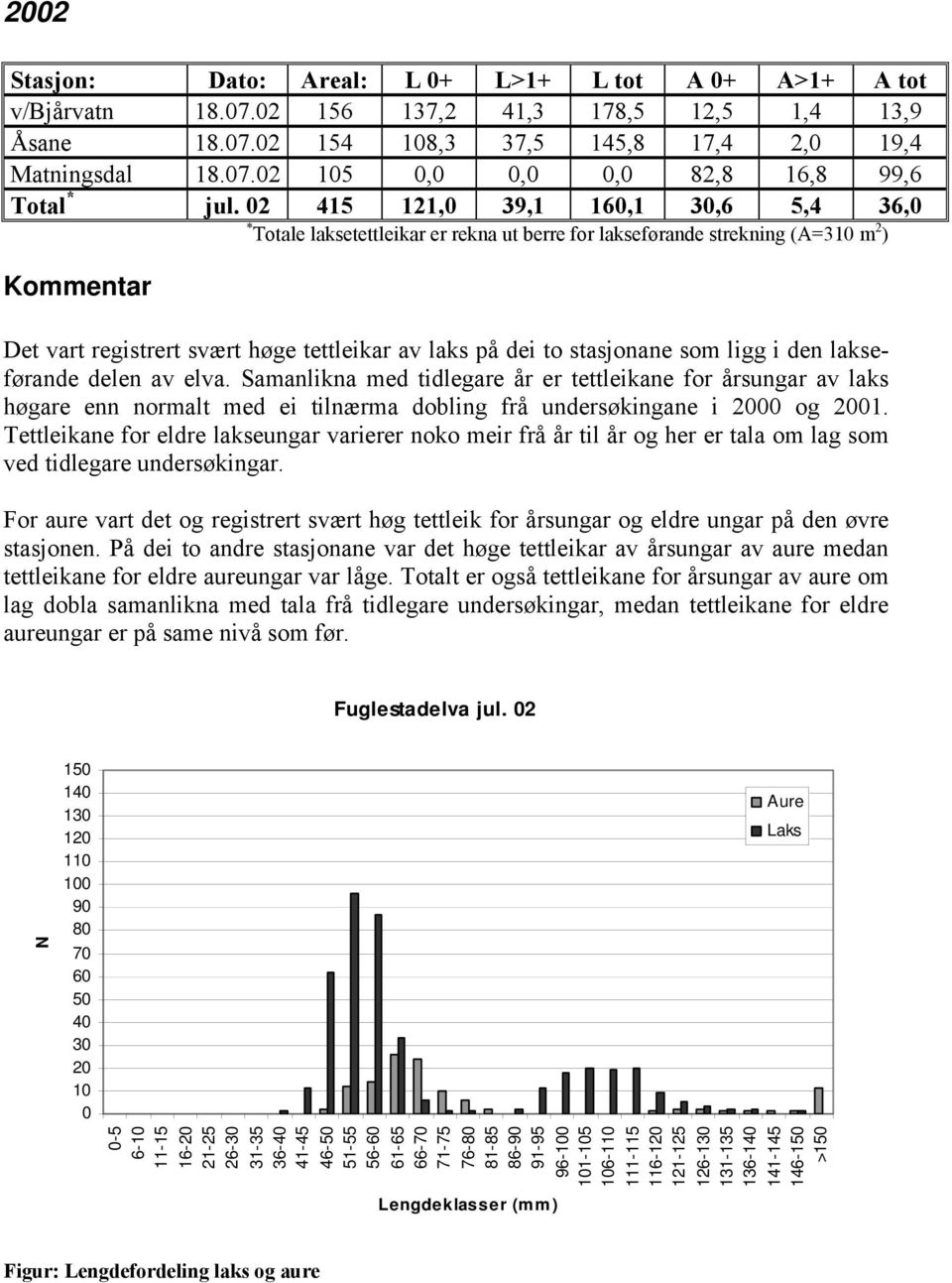 ligg i den lakseførande delen av elva. Samanlikna med tidlegare år er tettleikane for årsungar av laks høgare enn normalt med ei tilnærma dobling frå undersøkingane i og 1.