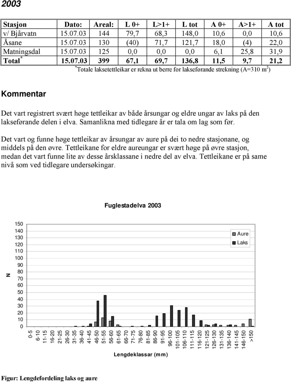 ,7 68,3 148,,6,,6 Åsane 1.7.3 13 (4) 71,7 121,7 18, (4) 22, Matningsdal 1.7.3 12,,, 6,1 2,8 31,9 Total * 1.7.3 399 67,1 69,7 136,8 11, 9,7 21,2 * Totale laksetettleikar er rekna ut berre for