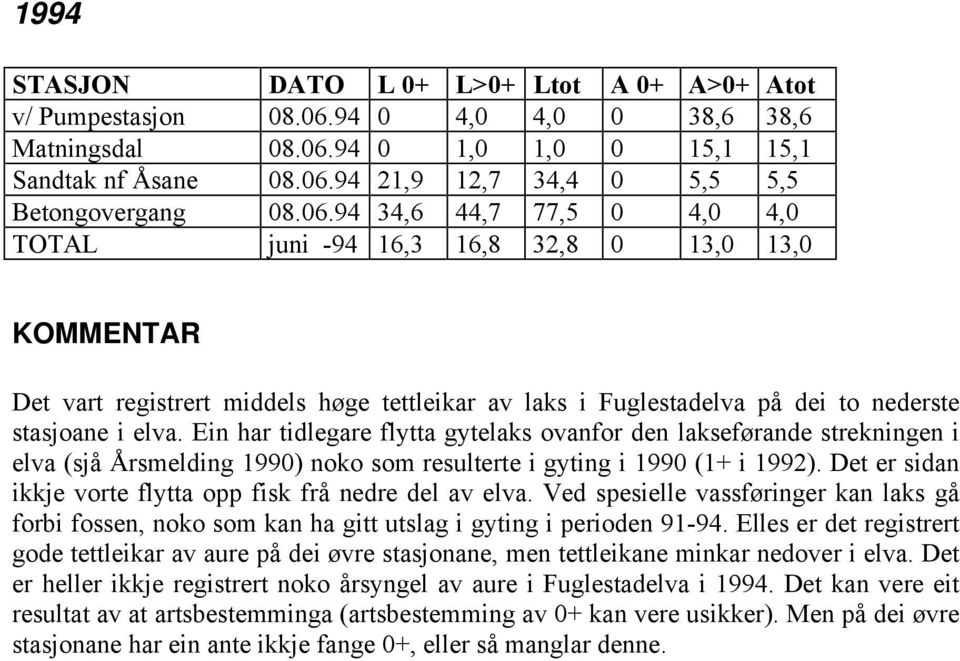 Ein har tidlegare flytta gytelaks ovanfor den lakseførande strekningen i elva (sjå Årsmelding 199) noko som resulterte i gyting i 199 (1+ i 1992).