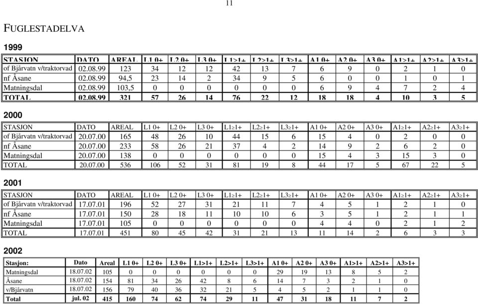 7. 233 8 26 21 37 4 2 14 9 2 6 2 Matningsdal.7. 138 1 4 3 1 3 TOTAL.7. 36 6 2 31 81 19 8 44 17 67 22 1 STASJO DATO AREAL L1 + L2 + L3 + L1 1+ L2 1+ L3 1+ A1 + A2 + A3 + A1 1+ A2 1+ A3 1+ of Bjårvatn v/traktorvad 17.