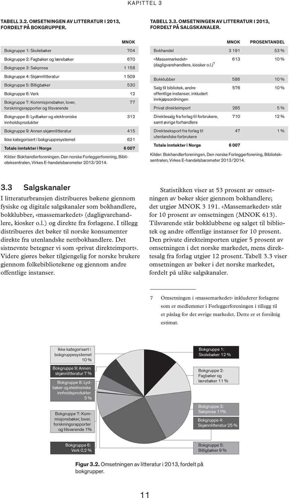 Kommisjonsbøker, lover, forskningsrapporter og tilsvarende Bokgruppe 8: Lydbøker og elektroniske innholdsprodukter 77 312 Bokgruppe 9: Annen skjønnlitteratur 415 Ikke kategorisert i bokgruppesystemet