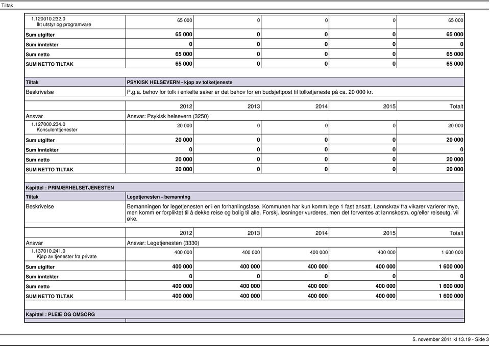20 000 kr. Ansvar Ansvar: Psykisk helsevern (3250) 1.127000.234.