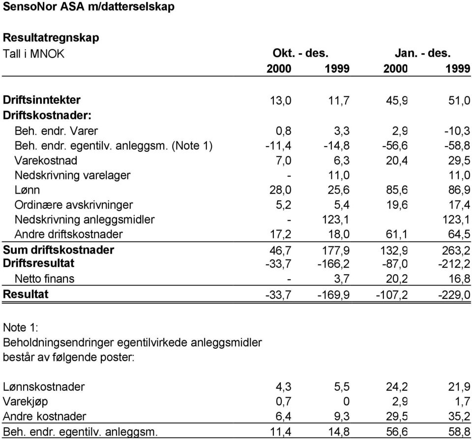 (Note 1) -11,4-14,8-56,6-58,8 Varekostnad 7,0 6,3 20,4 29,5 Nedskrivning varelager - 11,0 11,0 Lønn 28,0 25,6 85,6 86,9 Ordinære avskrivninger 5,2 5,4 19,6 17,4 Nedskrivning anleggsmidler - 123,1