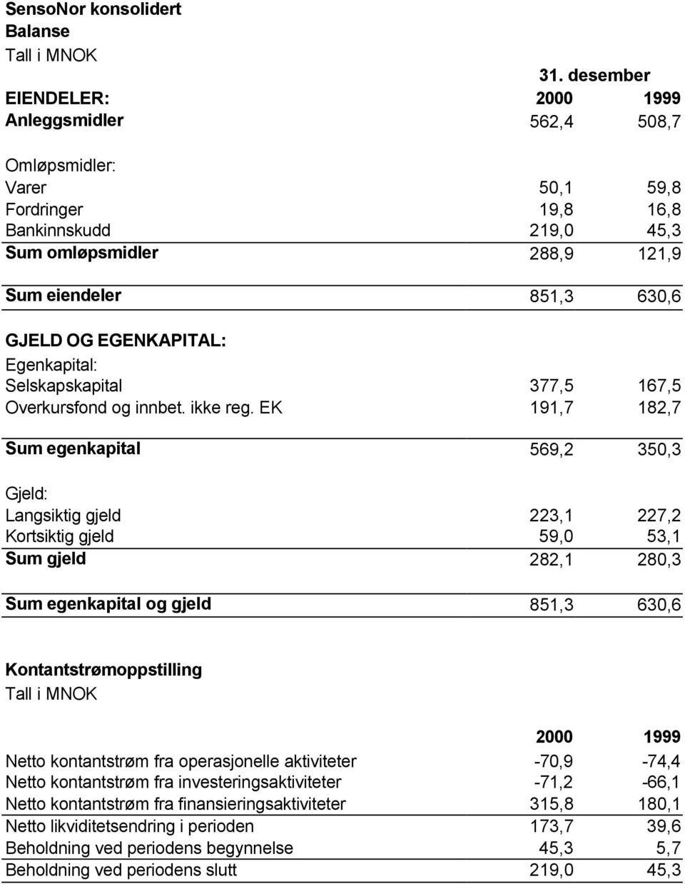 EGENKAPITAL: Egenkapital: Selskapskapital 377,5 167,5 Overkursfond og innbet. ikke reg.