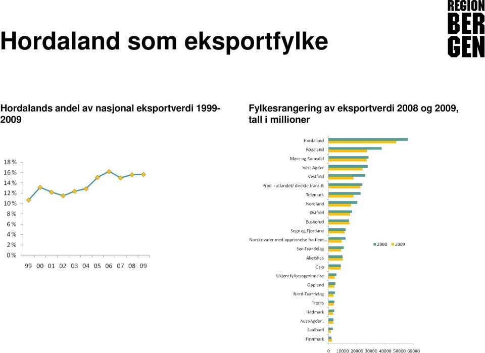 eksportverdi 1999-2009