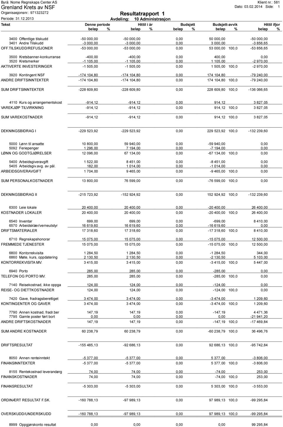 AKTIVERTE INVESTERINGER -1 505,00-1 505,00 0,00 1 505,00 100,0-2 970,00 3920 Kontingent NSF -174 104,80-174 104,80 0,00 174 104,80-79 240,00 ANDRE DRIFTSINNTEKTER -174 104,80-174 104,80 0,00 174