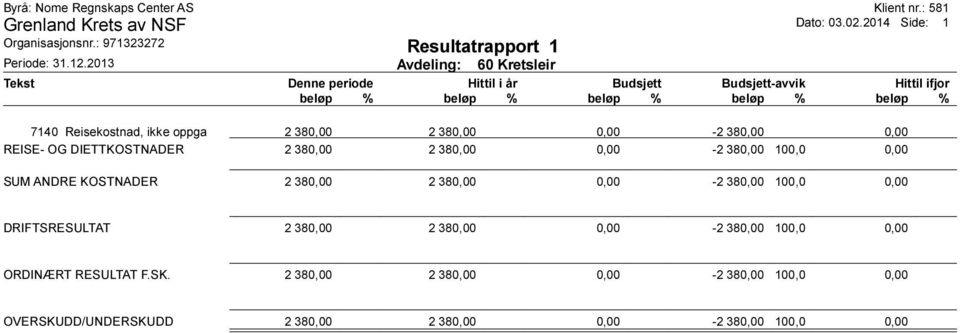 DIETTKOSTNADER 2 380,00 2 380,00 0,00-2 380,00 100,0 0,00 SUM ANDRE KOSTNADER 2 380,00 2 380,00 0,00-2