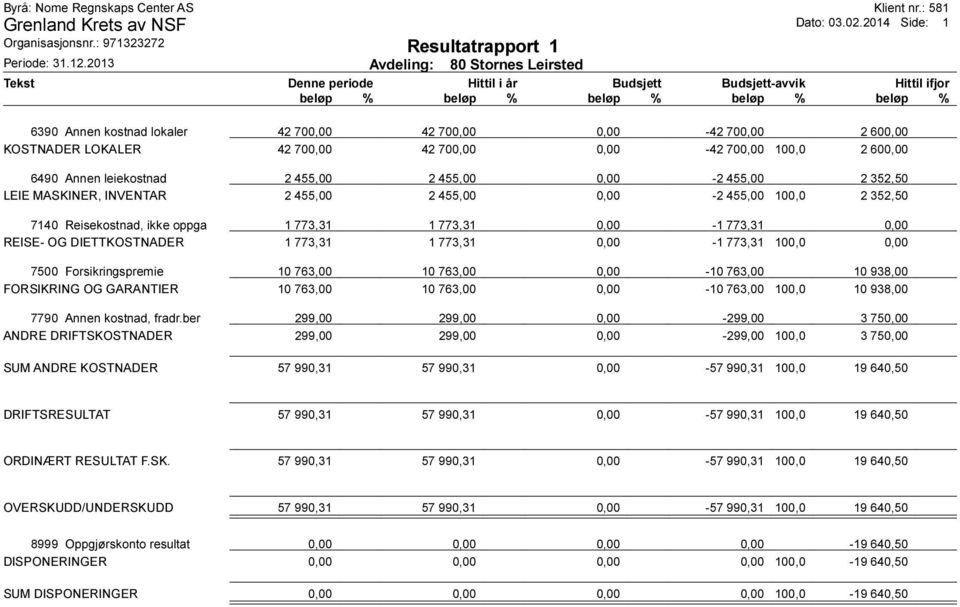 455,00 2 455,00 0,00-2 455,00 2 352,50 LEIE MASKINER, INVENTAR 2 455,00 2 455,00 0,00-2 455,00 100,0 2 352,50 7140 Reisekostnad, ikke oppga 1 773,31 1 773,31 0,00-1 773,31 0,00 REISE- OG