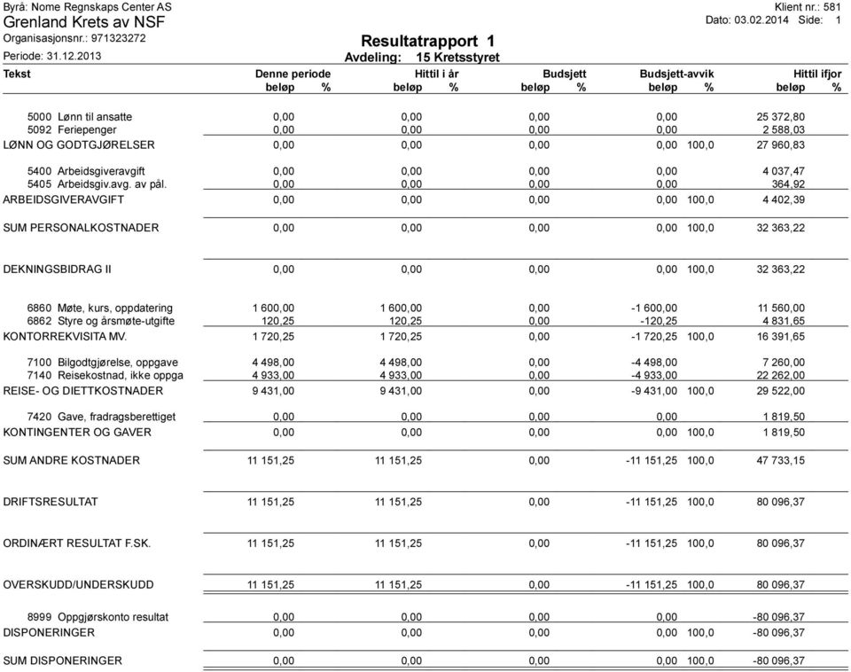 Arbeidsgiveravgift 0,00 0,00 0,00 0,00 4 037,47 5405 Arbeidsgiv.avg. av pål.