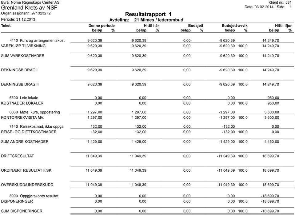 620,39 9 620,39 0,00-9 620,39 100,0 14 249,70 DEKNINGSBIDRAG I 9 620,39 9 620,39 0,00-9 620,39 100,0 14 249,70 DEKNINGSBIDRAG II 9 620,39 9 620,39 0,00-9 620,39 100,0 14 249,70 6300 Leie lokale 0,00