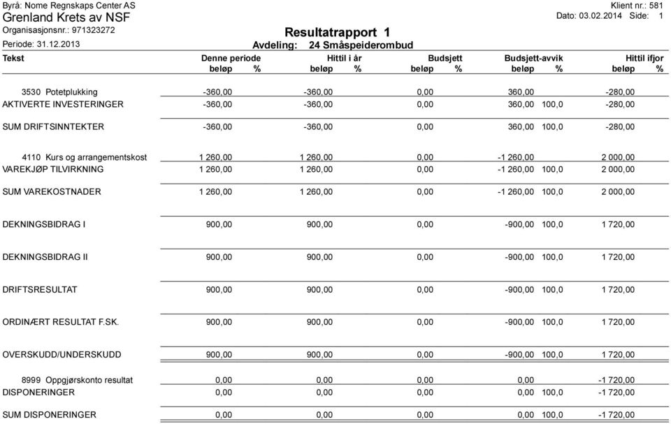 100,0-280,00 4110 Kurs og arrangementskost 1 260,00 1 260,00 0,00-1 260,00 2 000,00 VAREKJØP TILVIRKNING 1 260,00 1 260,00 0,00-1 260,00 100,0 2 000,00 SUM VAREKOSTNADER 1 260,00 1 260,00 0,00-1