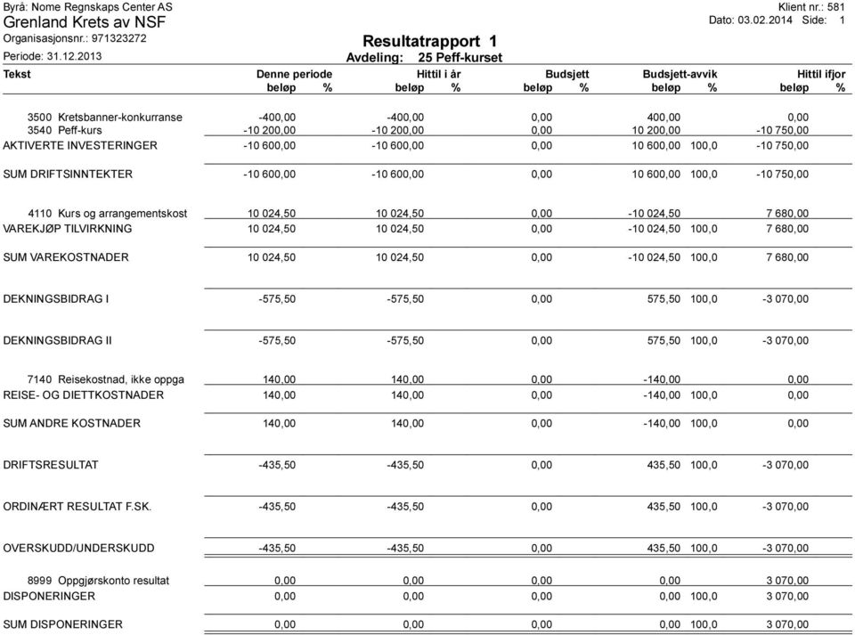 0,00 10 600,00 100,0-10 750,00 SUM DRIFTSINNTEKTER -10 600,00-10 600,00 0,00 10 600,00 100,0-10 750,00 4110 Kurs og arrangementskost 10 024,50 10 024,50 0,00-10 024,50 7 680,00 VAREKJØP TILVIRKNING