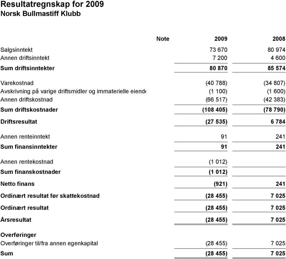 Netto finans Ordinært resultat før skattekostnad Ordinært resultat Årsresultat Overføringer Overføringer til/fra annen egenkapital Sum Note 73 670