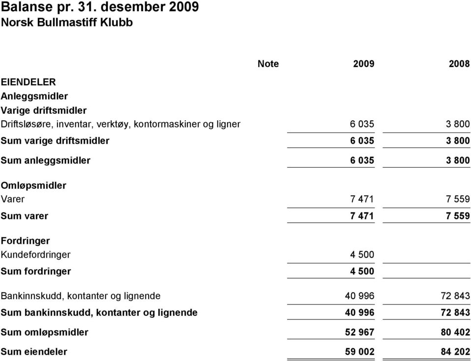 lignende Sum varige driftsmidler Sum anleggsmidler 6 035 3 800 6 035 3 800 6 035 3 800 Omløpsmidler Varer Sum varer 7 471