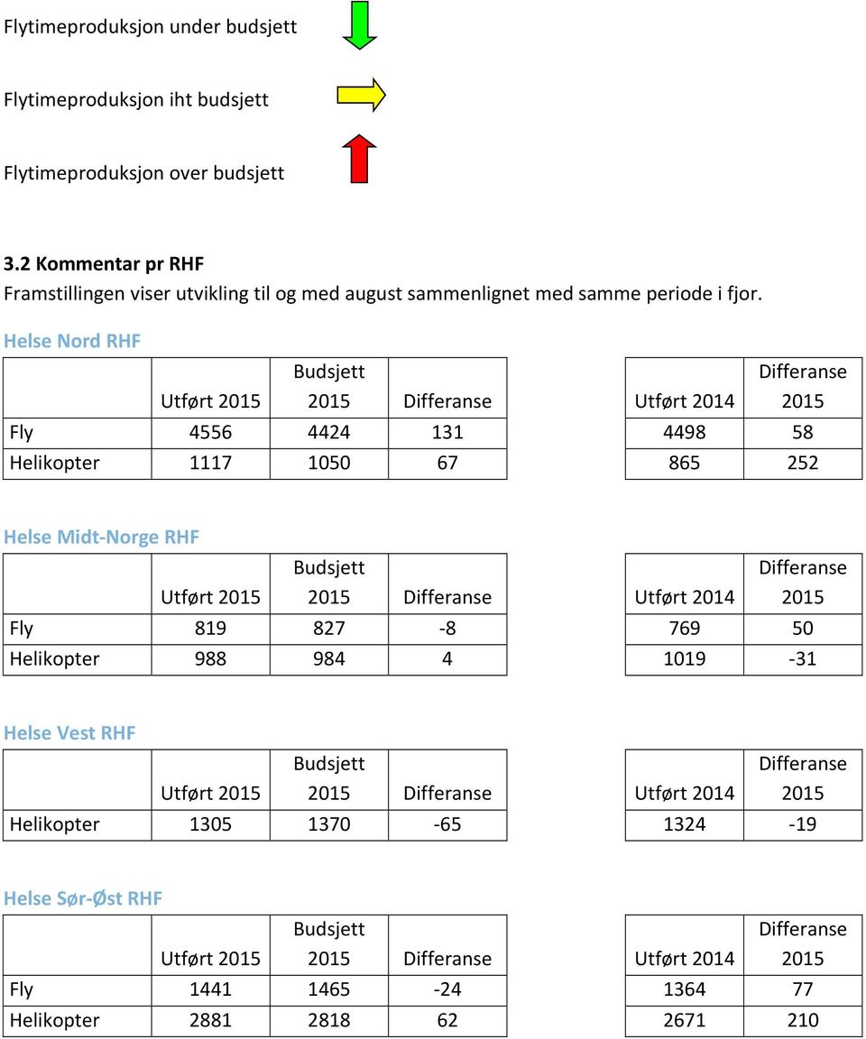 Helse Nord RHF Utført 2015 Budsjett 2015 Differanse Utført 2014 Differanse 2015 Fly 4556 4424 131 4498 58 Helikopter 1117 1050 67 865 252 Helse Midt Norge RHF Utført 2015 Budsjett