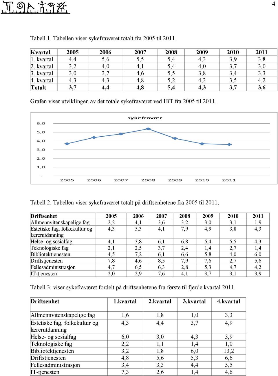 Tabellen viser sykefraværet totalt på driftsenhetene fra 2005 til 2011.