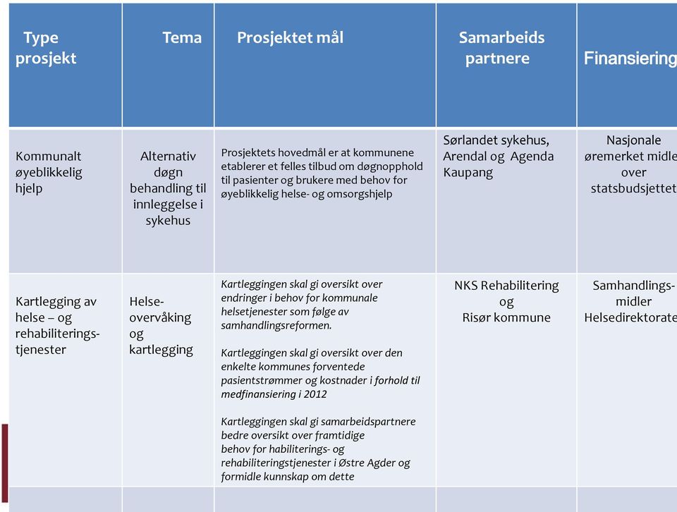 Kartlegging av helse og rehabiliteringstjenester Helseovervåking og kartlegging Kartleggingen skal gi oversikt over endringer i behov for kommunale helsetjenester som følge av samhandlingsreformen.