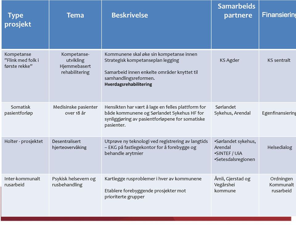 Hverdagsrehabilitering KS Agder KS sentralt Somatisk pasientforløp Medisinske pasienter over 18 år Hensikten har vært å lage en felles plattform for både kommunene og Sørlandet Sykehus HF for