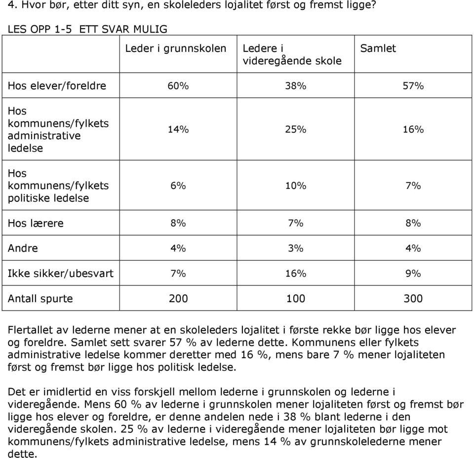 4% Ikke sikker/ubesvart 7% 16% 9% Flertallet av lederne mener at en skoleleders lojalitet i første rekke bør ligge hos elever og foreldre. sett svarer 57 % av lederne dette.