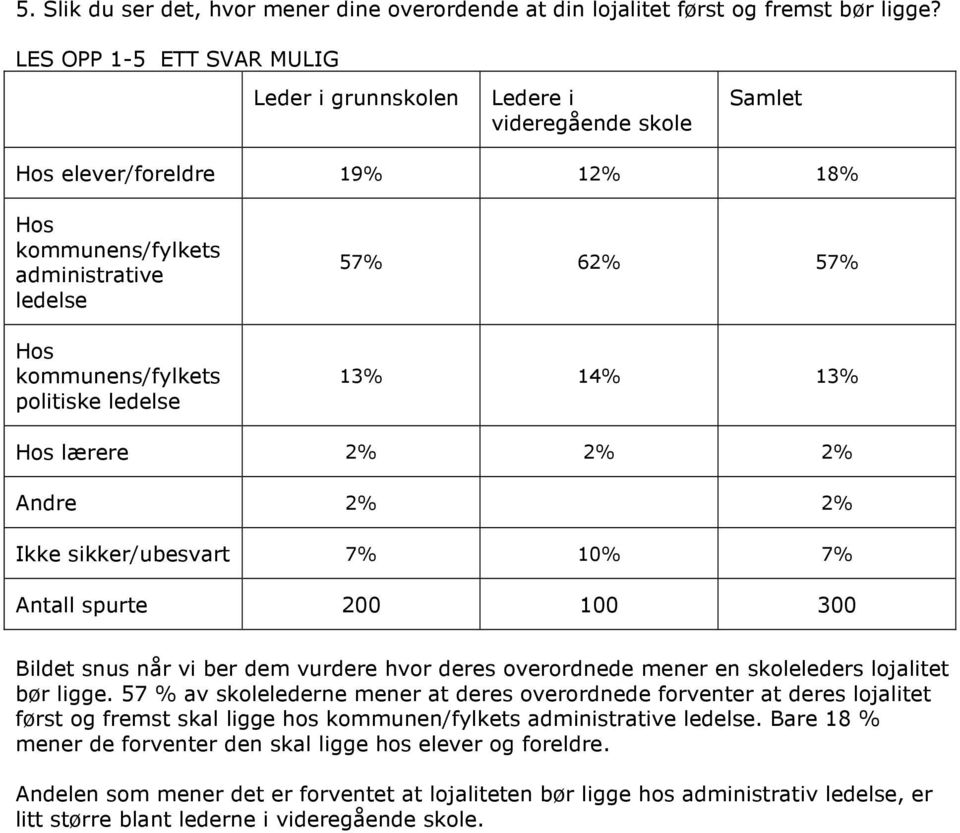 Andre 2% 2% Ikke sikker/ubesvart 7% 10% 7% Bildet snus når vi ber dem vurdere hvor deres overordnede mener en skoleleders lojalitet bør ligge.