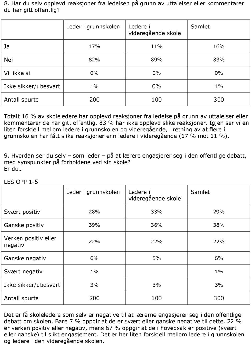 offentlig. 83 % har ikke opplevd slike reaksjoner.