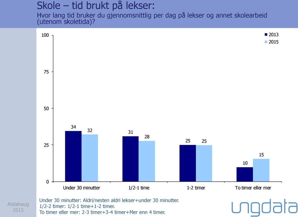 100 75 50 34 32 31 28 10 15 0 Under 30 minutter 1/2-1 time 1-2 timer To timer eller mer