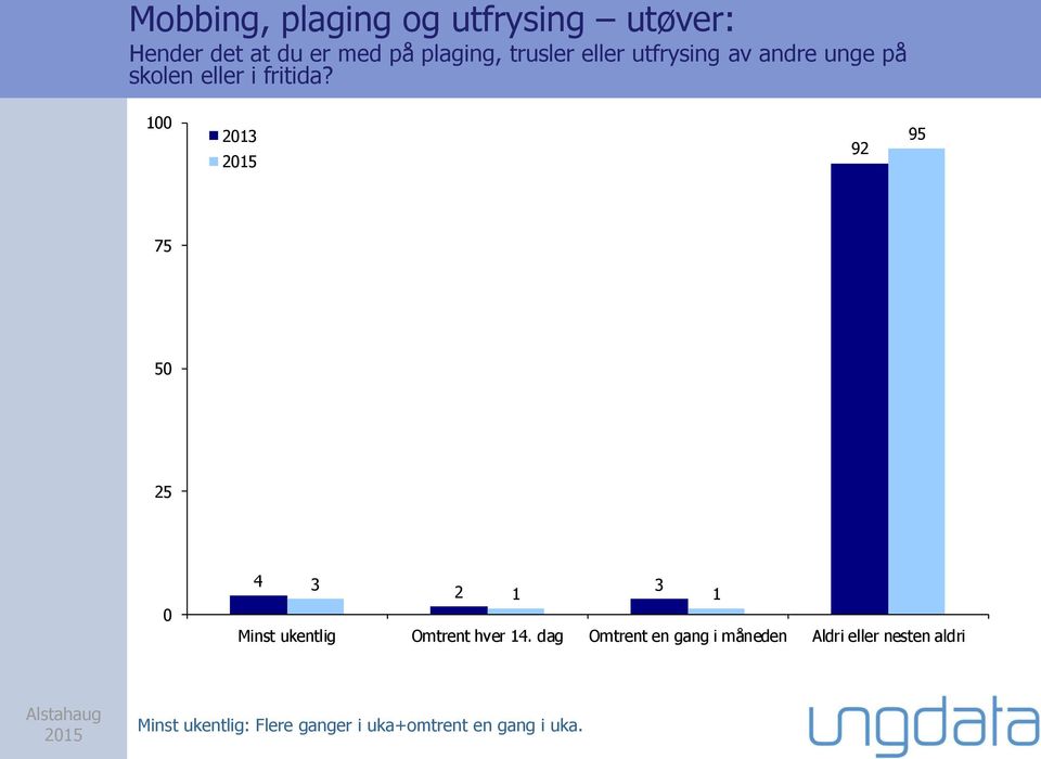 100 92 95 75 50 0 4 3 2 3 1 1 Minst ukentlig Omtrent hver 14.