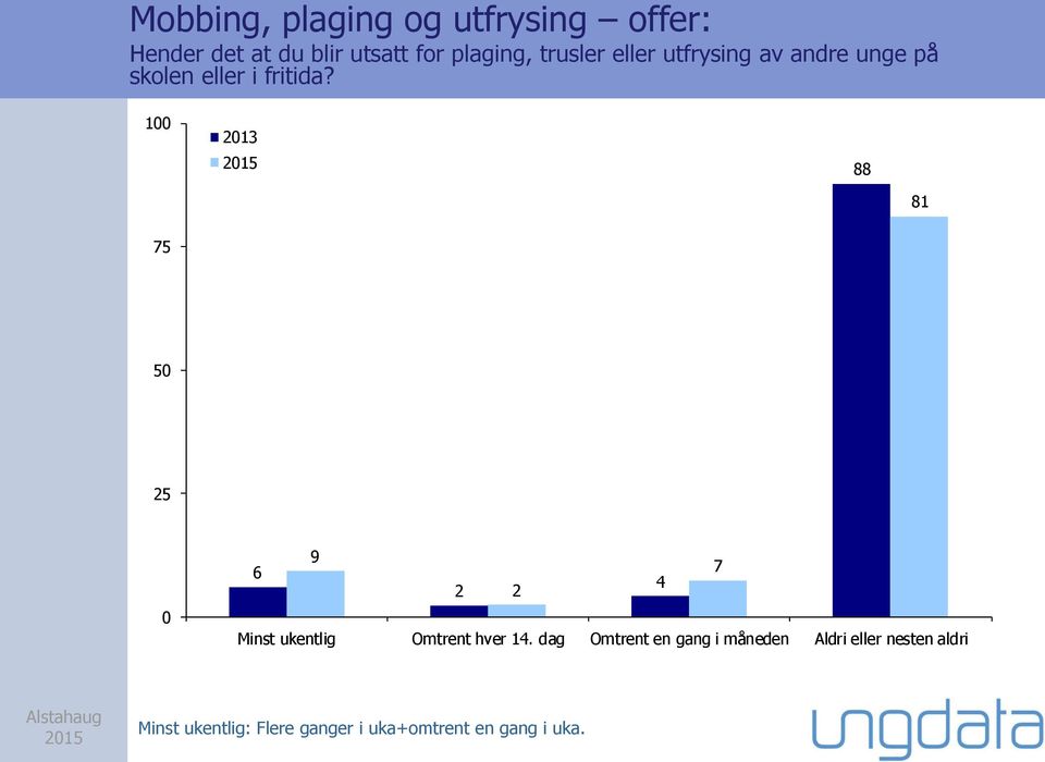 100 88 81 75 50 0 9 6 7 4 2 2 Minst ukentlig Omtrent hver 14.