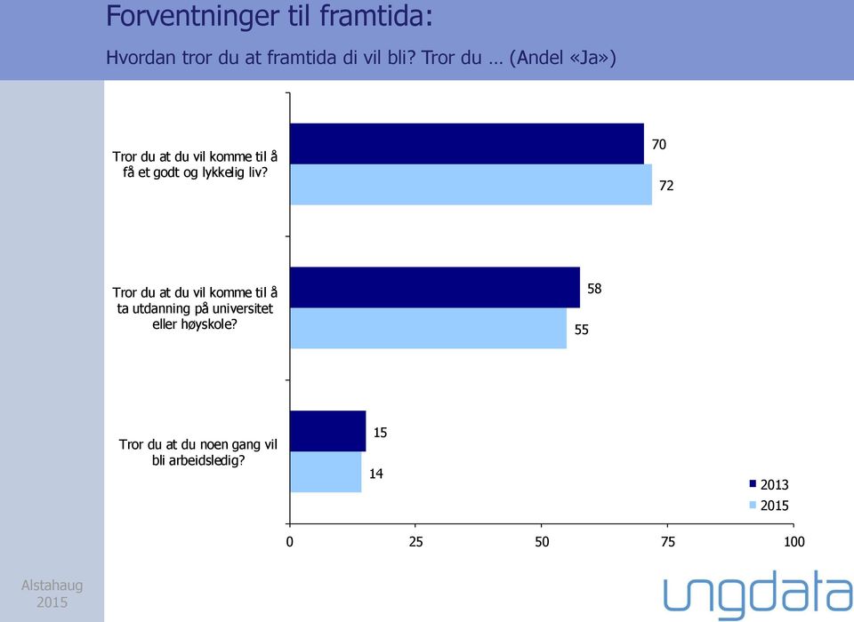 liv? 70 72 Tror du at du vil komme til å ta utdanning på universitet